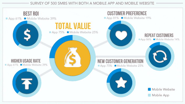Mobile websites and mobile apps infographic