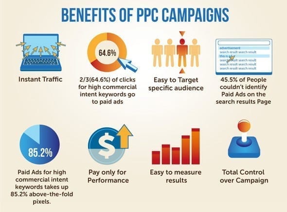 Benefits of pay per click ppc