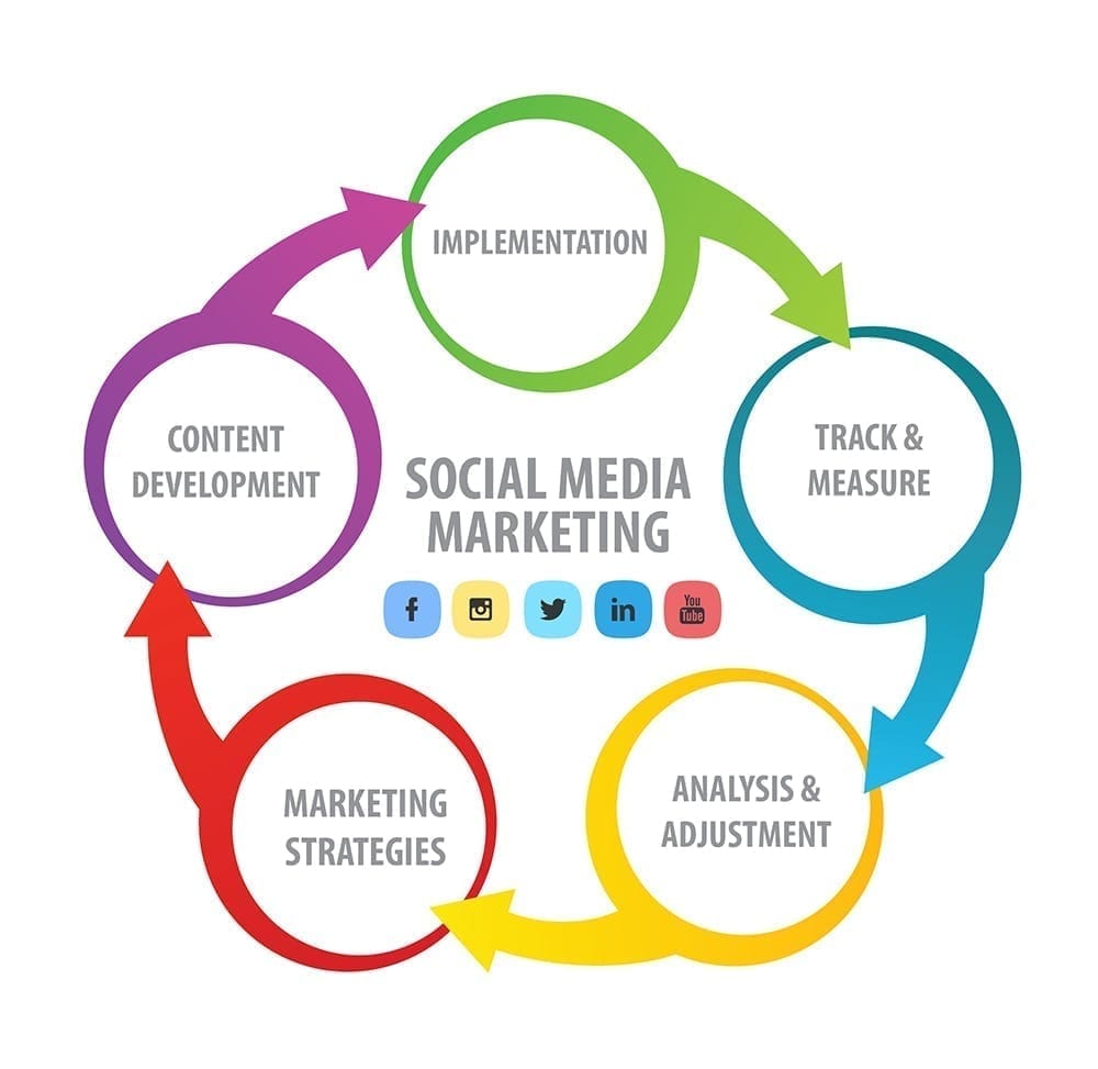 Social-Media-Marketing-Webdesignplusseo.com