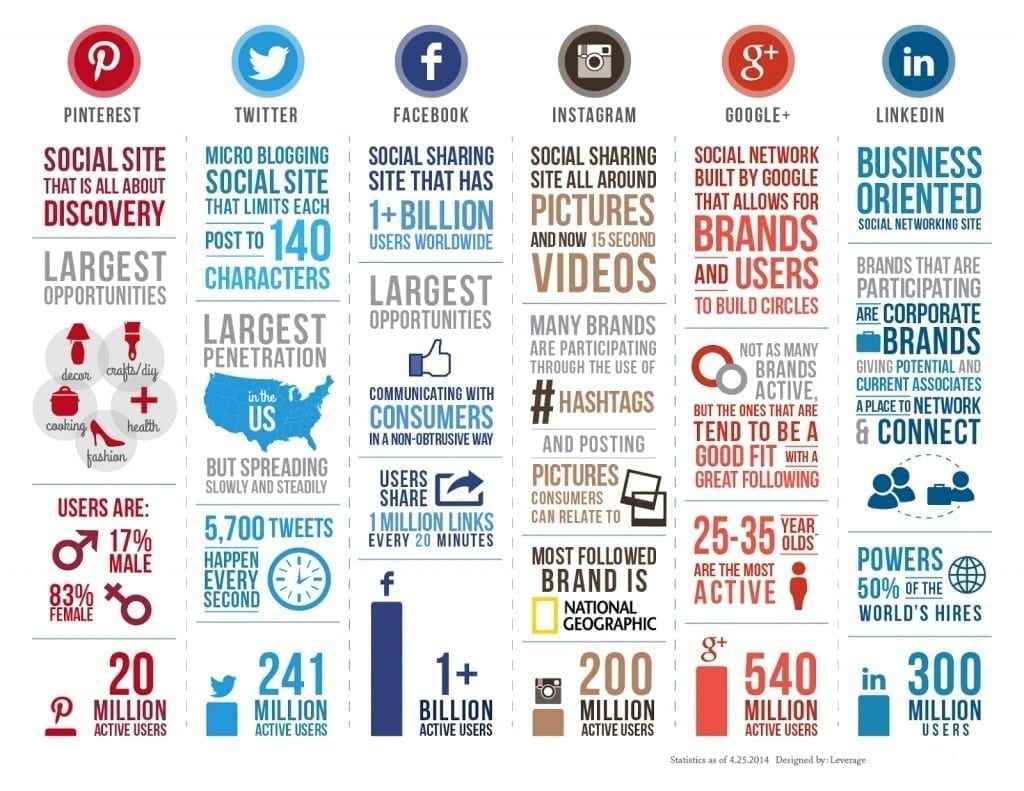 Social media infographics facts info grapics facebook instagram pinterest linkedin twitter