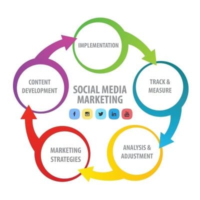 Social-Media-Marketing-Webdesignplusseo.com