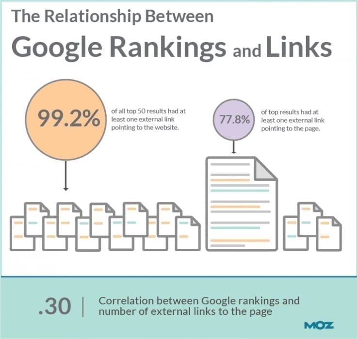Relationship of backlinks and site rankings - Google Ranking Factors 2018