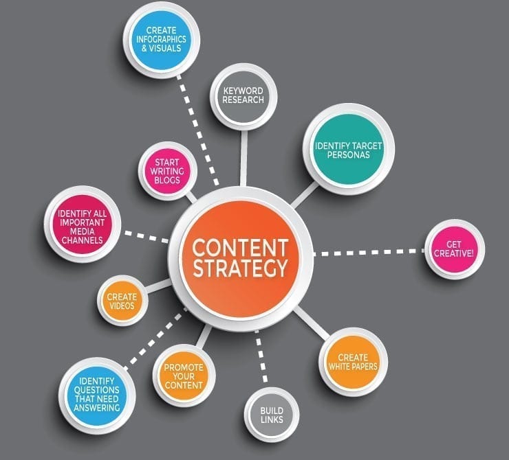 how to create good content for seo